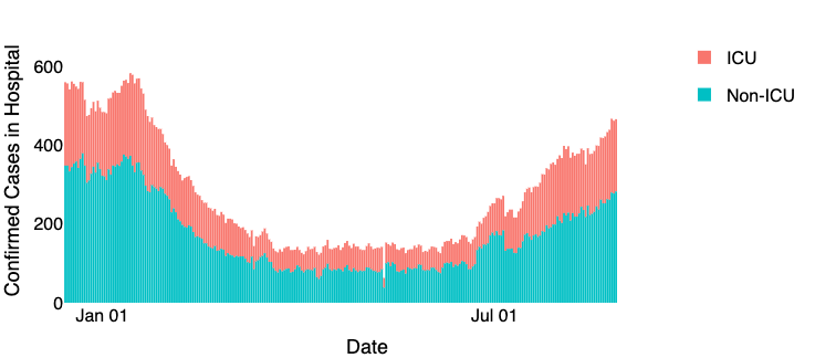 This graph shows COVID-19 hospitalizations from the start of 2021 to Friday. Hospitalizations began to increase in late June and crossed 450 this week.