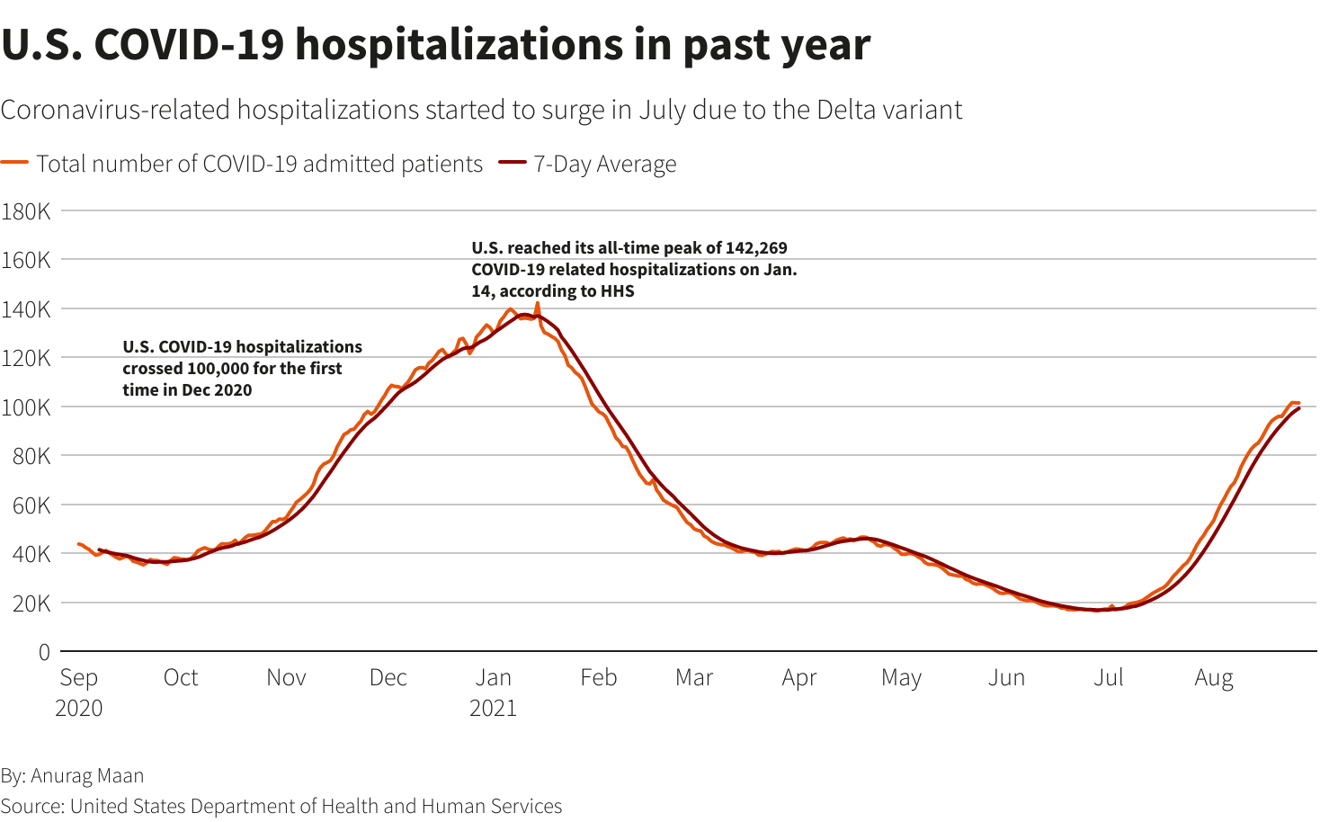 U.S. COVID-19 hospitalizations in past year