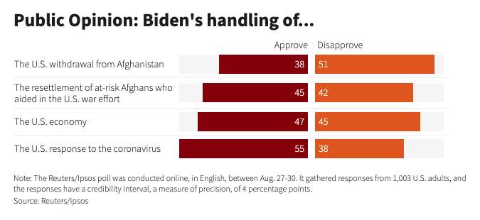 Less than 40% of Americans approve of President Joe Biden's handling of the U.S. military withdrawal from Afghanistan, and three quarters wanted U.S. forces to remain in the country until all American civilians could get out, according to a Reuters/Ipsos opinion poll released on Monday.