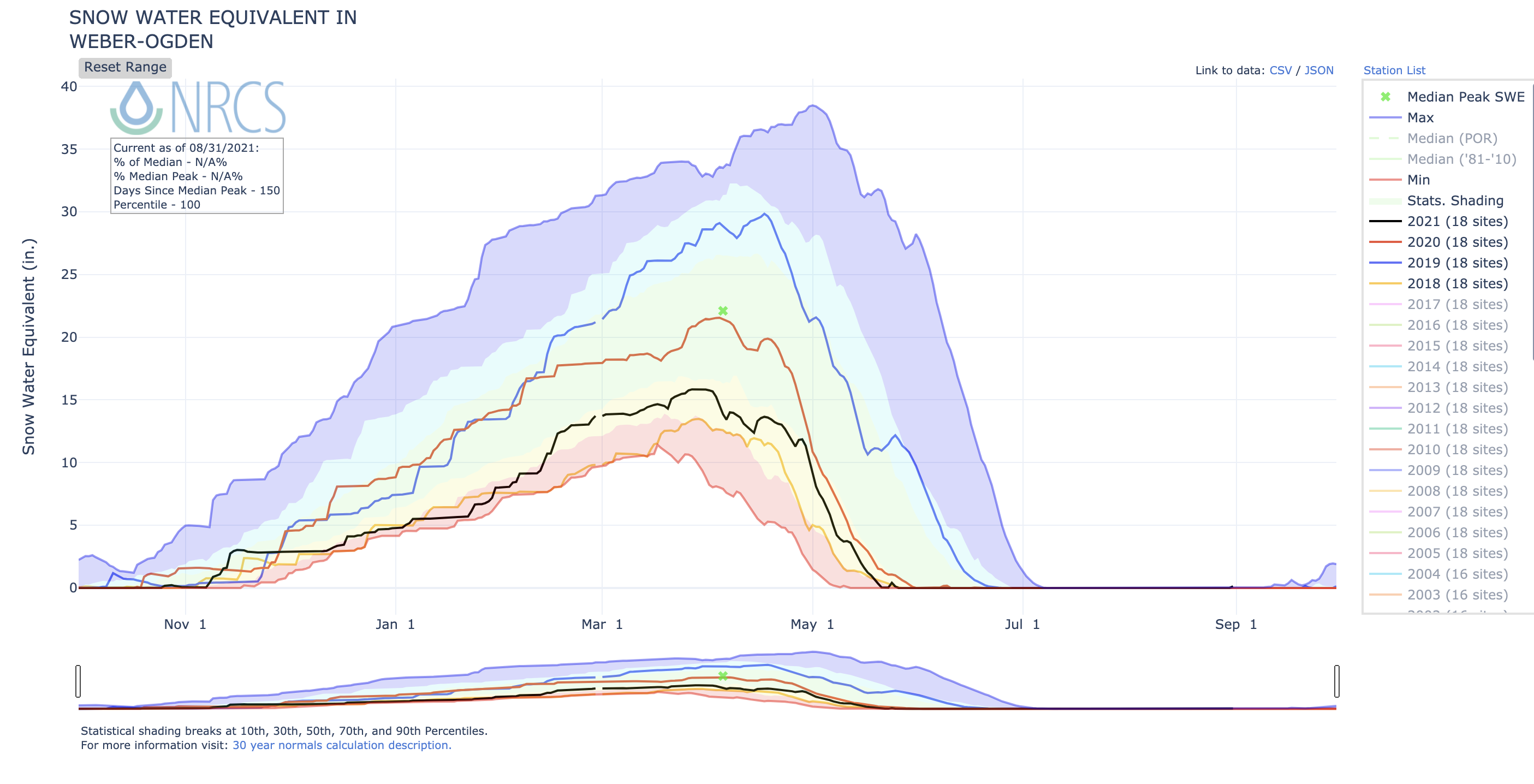 This graph shows the snow water drainage received throughout the years.