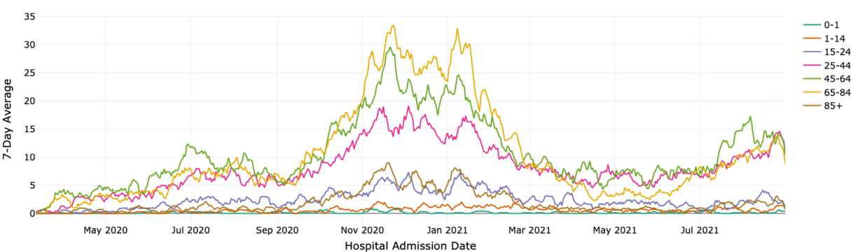 This graph shows the seven-day rolling average of new hospitalizations in Utah by age group. It shows people between the ages of 25 and 64 are becoming more frequent among new hospitalizations.