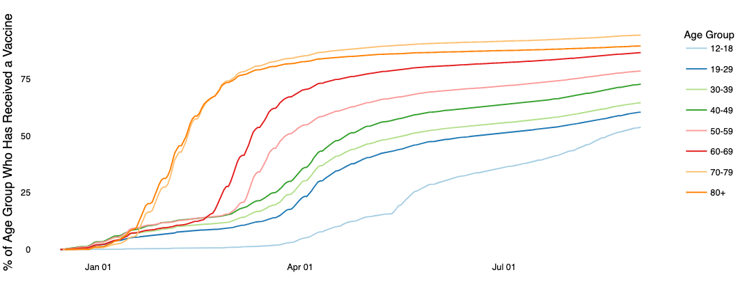 This graph, created by the Utah Department of Health, shows vaccination by age as of Tuesday.