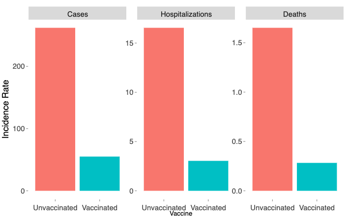 This graph, created by the Utah Department of Health, shows the COVID-19 case, hospitalization and death rates among vaccinated and unvaccinated Utahns. Those who are vaccinated are less likely to contract COVID-19 or have severe outcomes, according to the data.
