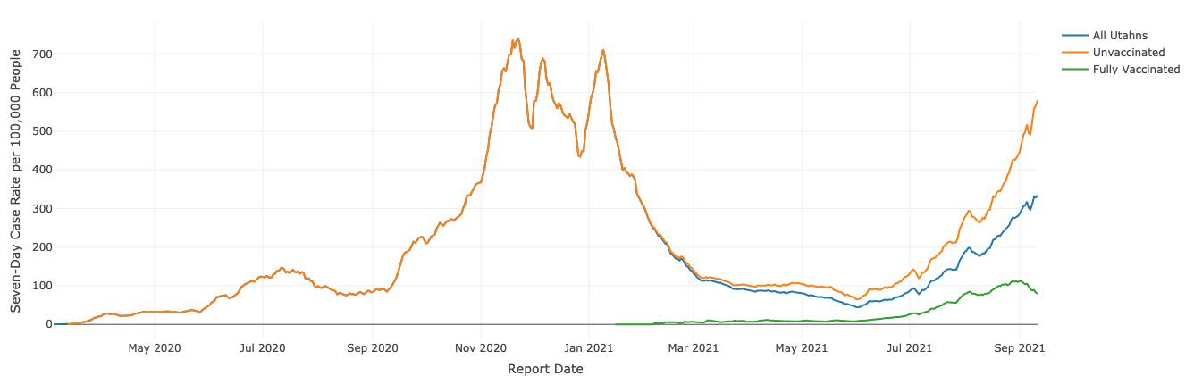 This graph shows the seven-day running average of COVID-19 case rates in Utah since March 2020. The green line shows fully vaccinated "breakthrough" case rates since February 1.