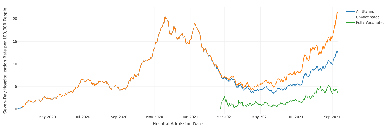 This graph shows the seven-day running average of COVID-19 hospitalization rates in Utah since March 2020. The green line shows fully vaccinated "breakthrough" hospitalization rates since Feb. 1.