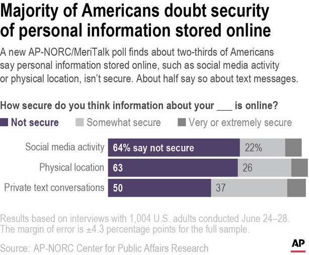A new AP-NORC/MeriTalk poll finds about two-thirds of Americans say personal information stored online, such as social media activity or physical location, isn’t secure.