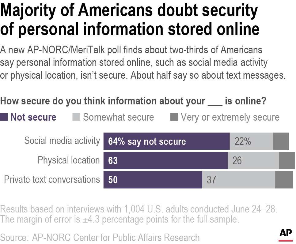 A new AP-NORC/MeriTalk poll finds about two-thirds of Americans say personal information stored online, such as social media activity or physical location, isn’t secure.