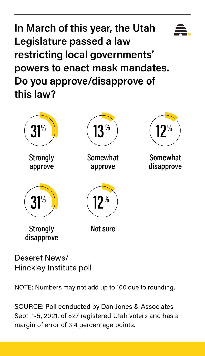 Poll results: Should politicians or public health officials make the call on mask mandates?
