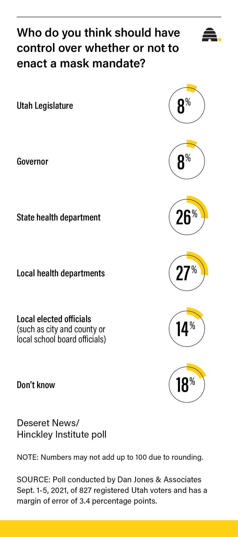 Poll results: Should politicians or public health officials make the call on mask mandates?