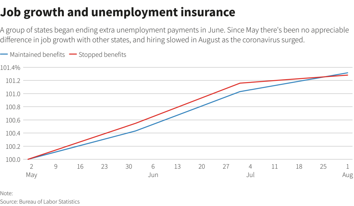 Job growth and unemployment insurance