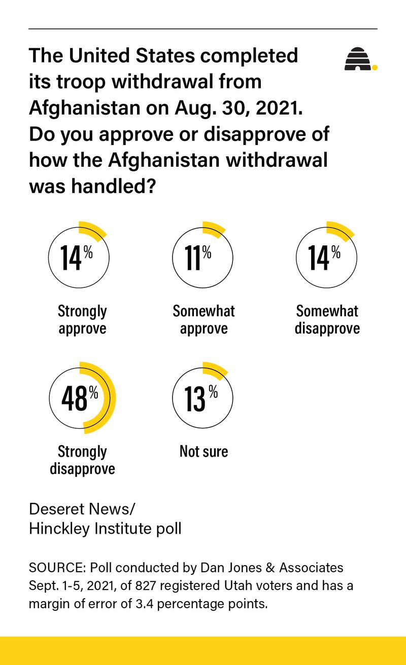 How do Utahns view the Afghanistan withdrawal? Look to political affiliation