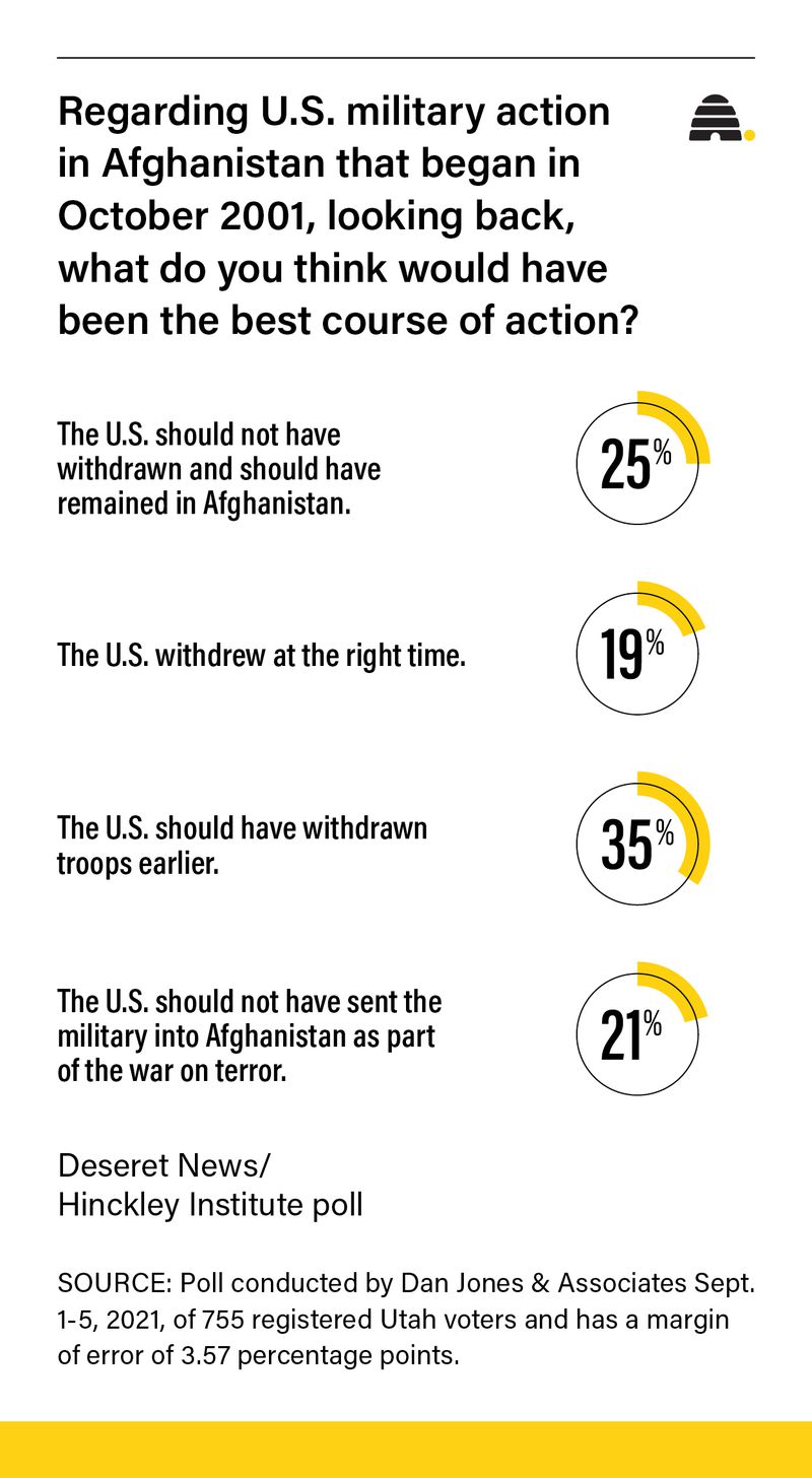 How do Utahns view the Afghanistan withdrawal? Look to political affiliation