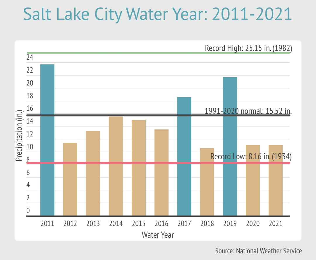 This graph shows Salt Lake City's water year totals from the past decade along with the record high, record low and current 30-year normal for precipitation in the city.