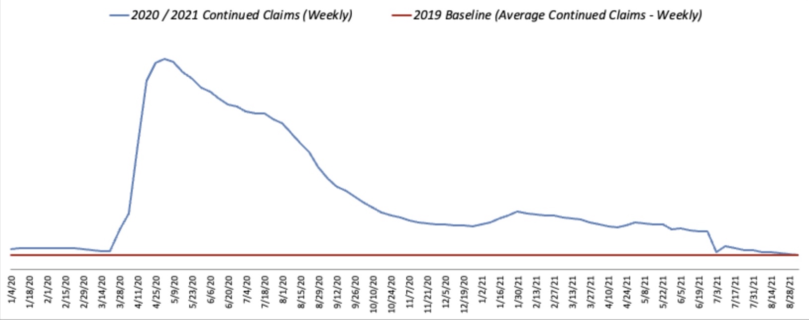 The Utah Department of Workforce Services reports the number of Utahns collecting ongoing unemployment – 8,925 – is almost exactly where it was before the pandemic - 8,856.