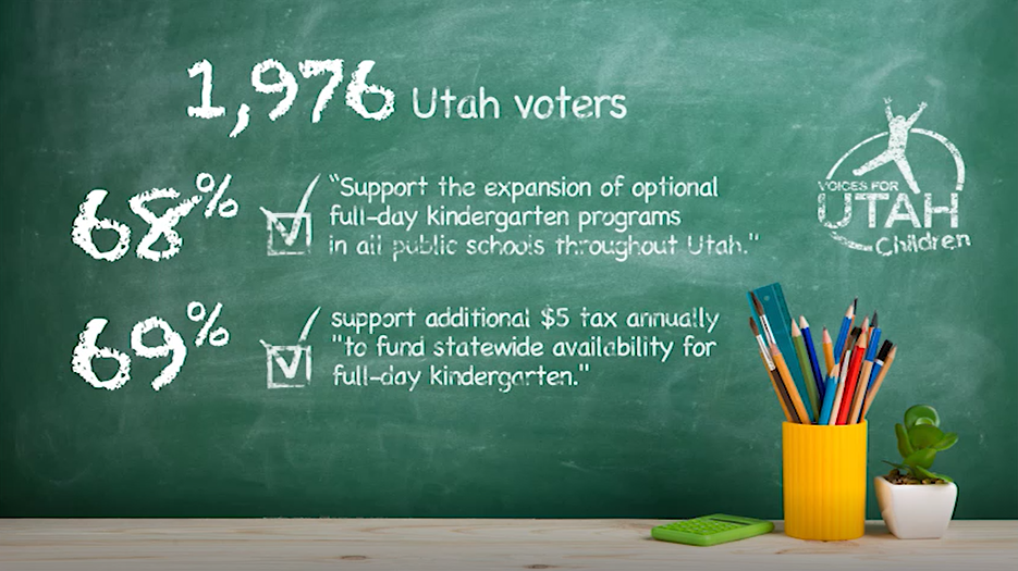 Voices for Utah Children surveyed voters over the summer to find out how many Utahns support expanding access to full-day kindergarten.