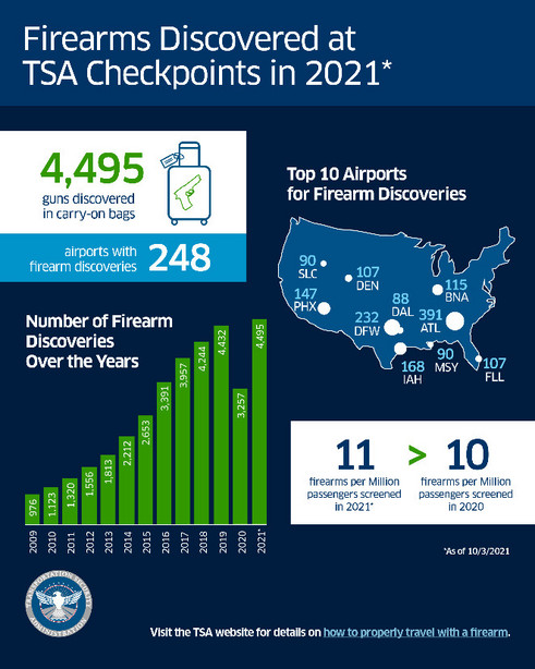 Have gun, will travel. Americans trying to pack heat on airplanes in record numbers