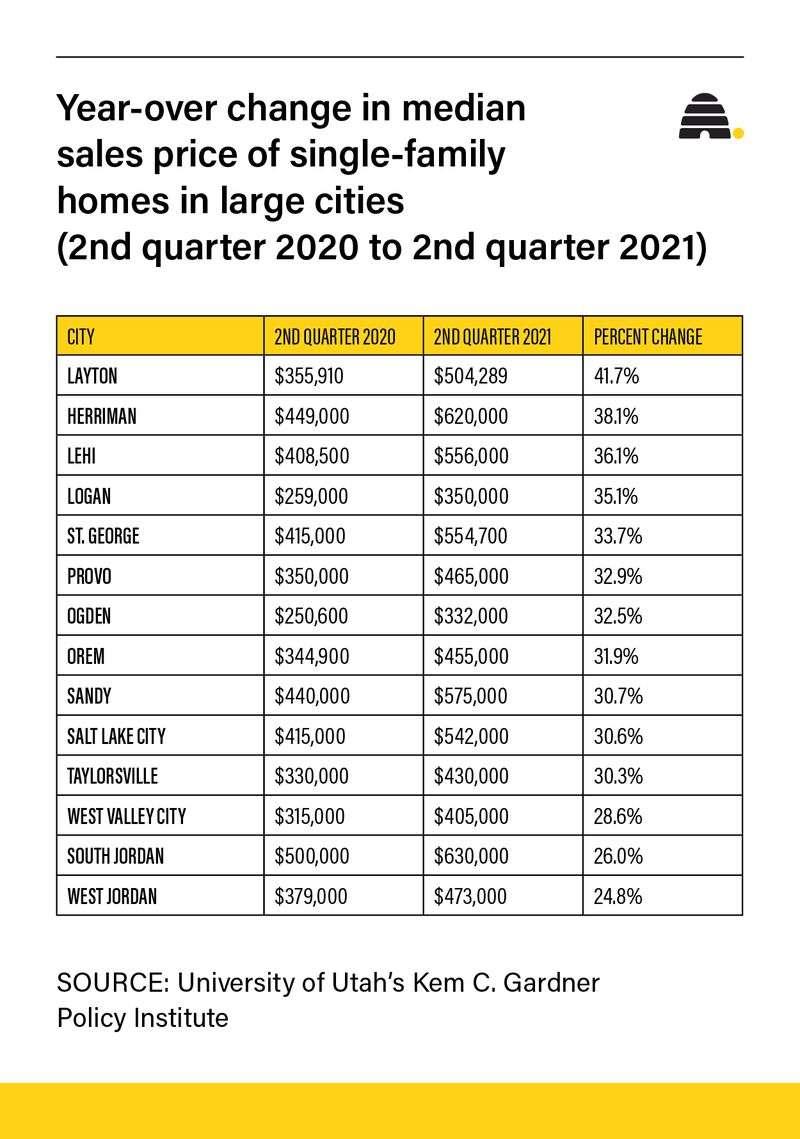 New study reveals which Utah cities, counties saw biggest housing price increases