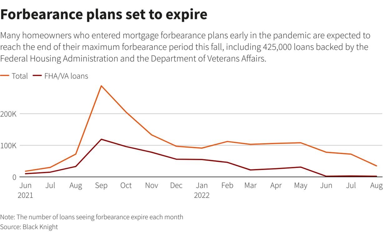 Close to half a million low-income homeowners in the United States are nearing the end of mortgage forbearance plans that allowed them to halt loan payments during the pandemic.