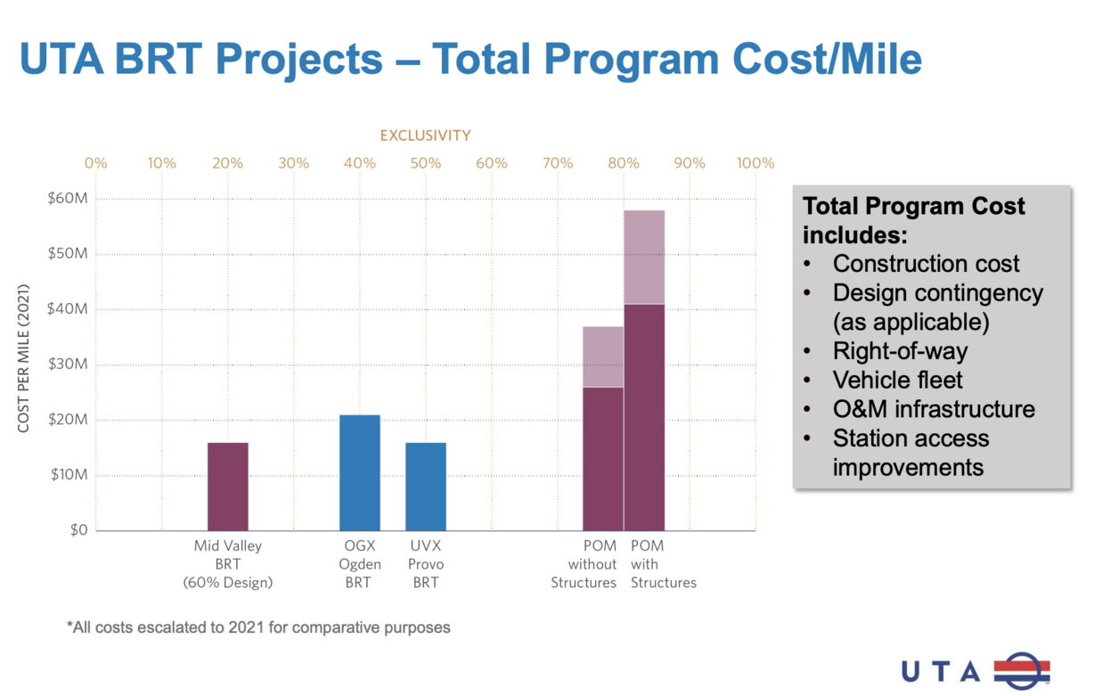 This graph shows the estimated cost per mile and the percentage of exclusivity for the Point of the Mountain Bus Rapid Transit project compared to other rapid bus service systems as of Wednesday.