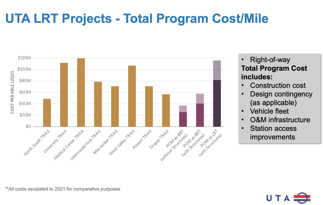 This graph shows the estimated cost per mile of the Point of the Mountain Bus Rapid Transit project and a possible light rail project in the area compared to previous TRAX projects as of Wednesday.
