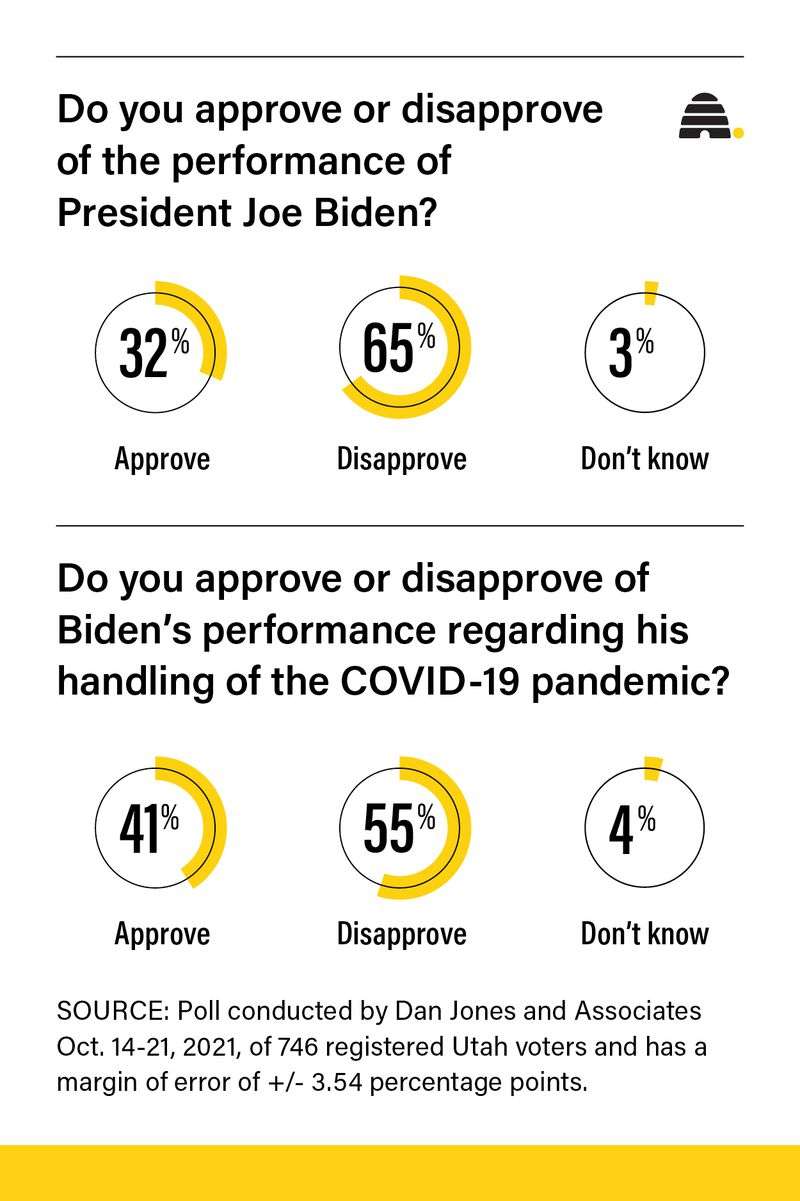 Is President Joe Biden's job performance up or down in Utah? New poll has answers
