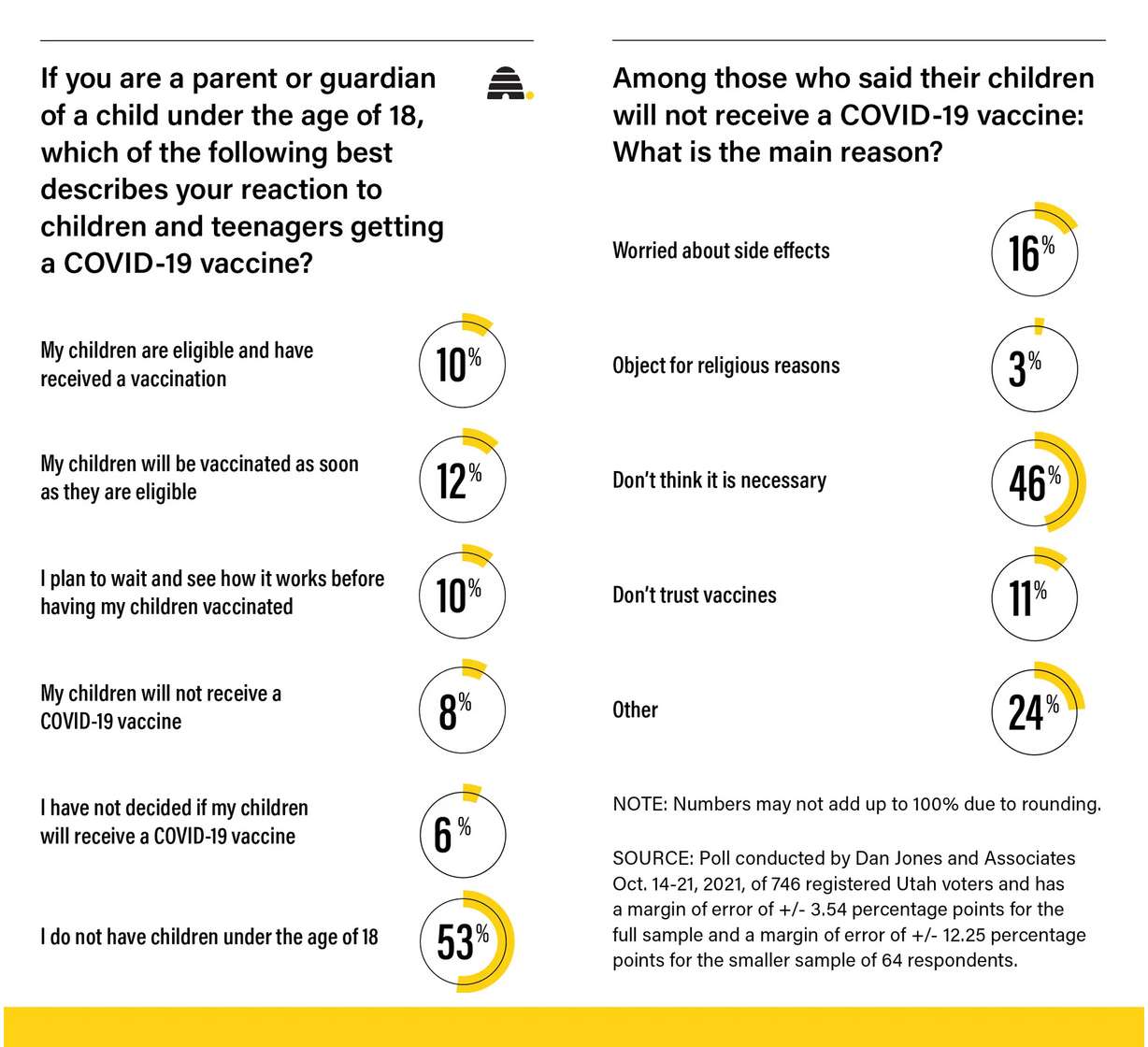 A new poll shows Utahns with children
are divided over whether to vaccinate them.