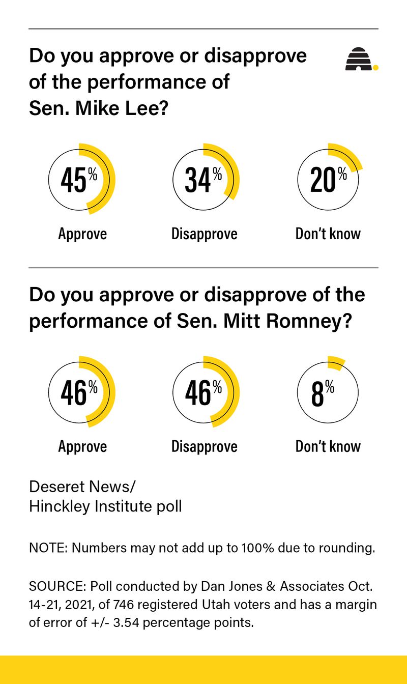 Democrats like Mitt Romney. Republicans like Mike Lee. Utahns overall aren't big on either one