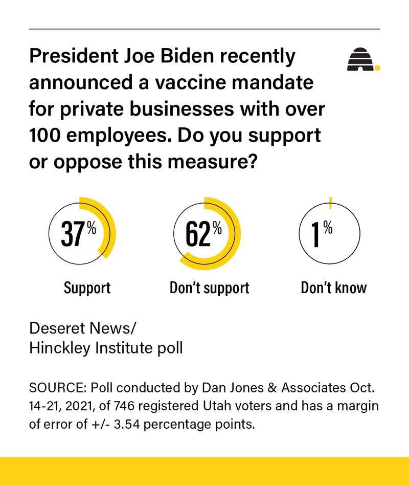 What do Utahns think about Biden's vaccine mandate for large businesses?