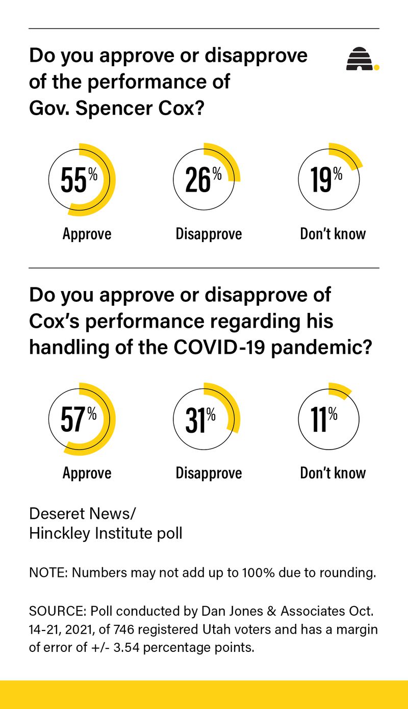 Do Utahns still like Gov. Spencer Cox? New poll numbers are in