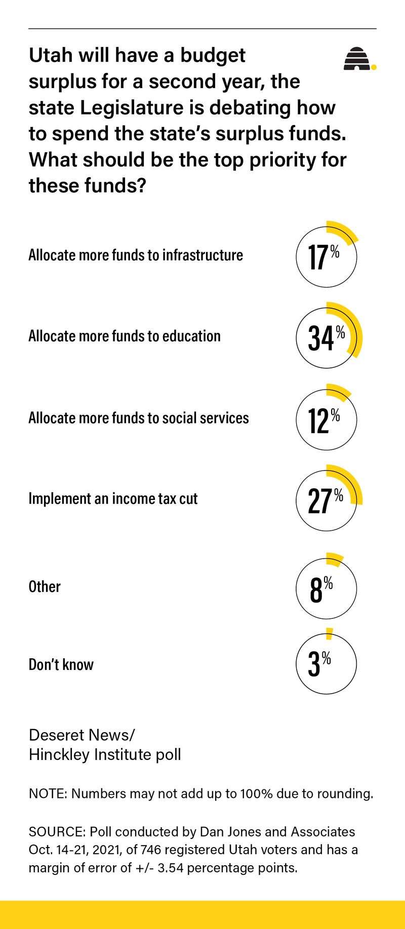 Utahns' top priority for budget surplus? Spend it on education, poll says