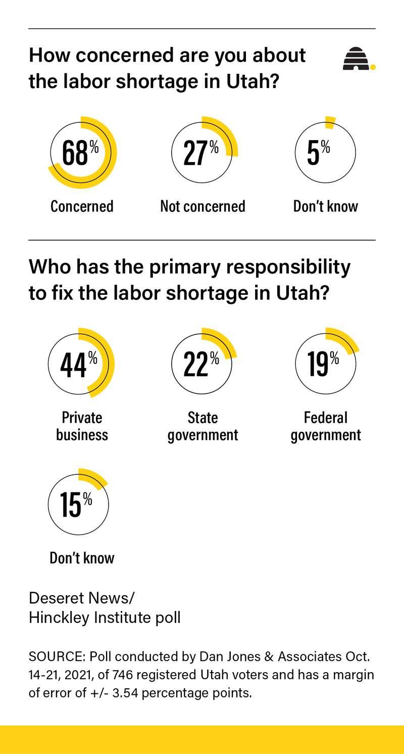 Utah's labor shortage is a huge problem — unless you're on the job hunt