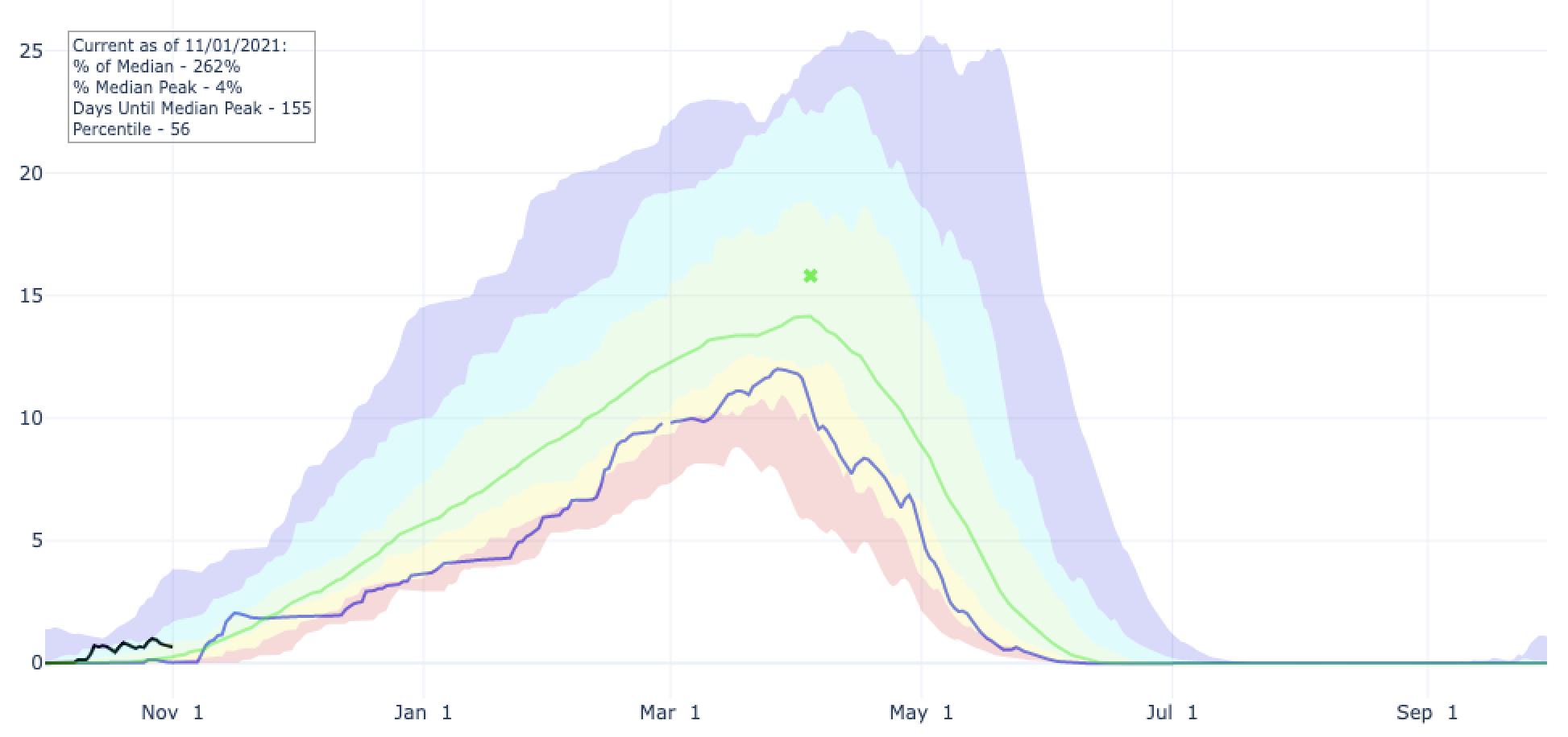 This graph shows snowpack levels this water year compared to the past 30 years. The black line represents the 2022 water year, while the blue line represents 2021 and the green line represents the 30-year average.