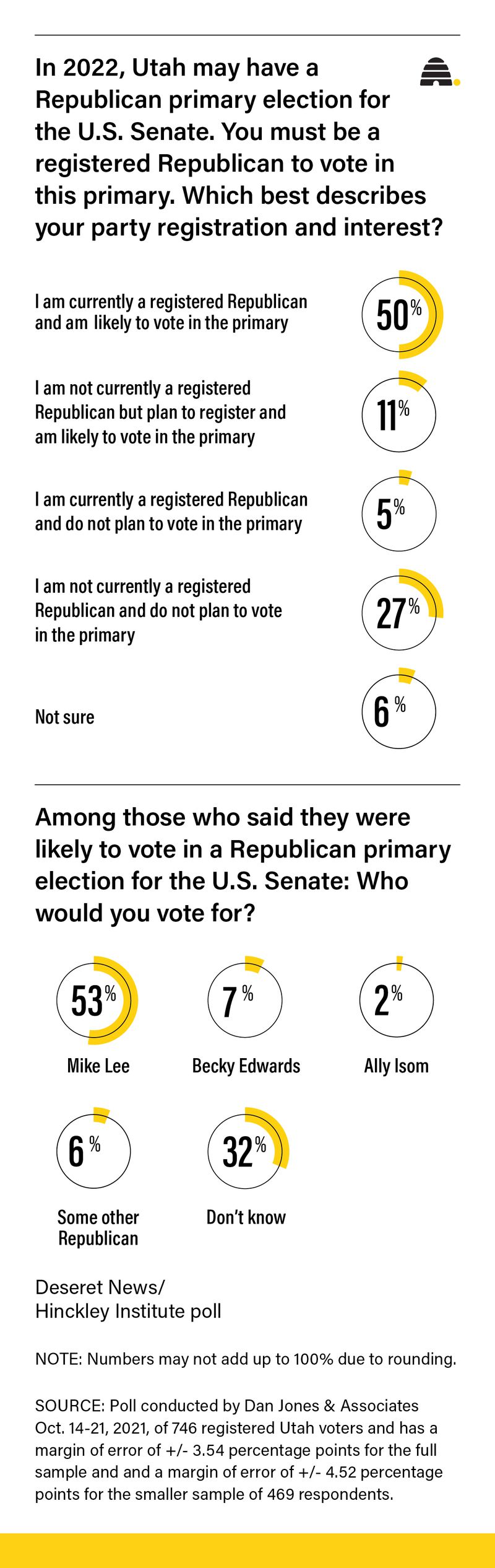 Can a Republican challenger catch Utah Sen. Mike Lee in 2022? New poll gives an early peek