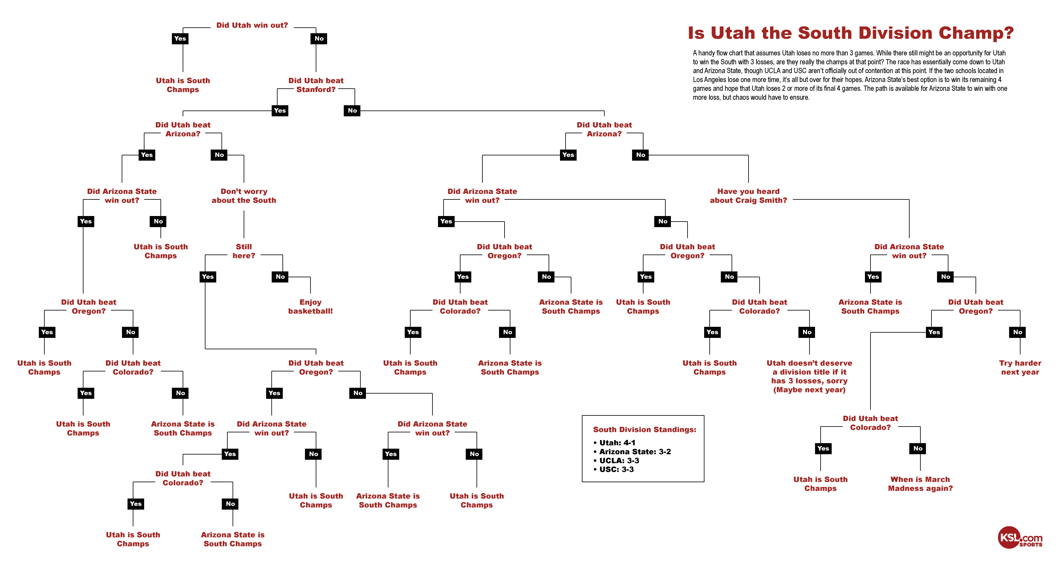 A flow chart on the Pac-12 South division race. Click on the image to expand.