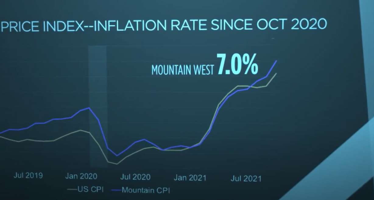 For October 2021, the Consumer Price Index in the Mountain West increased 7% from a year ago.