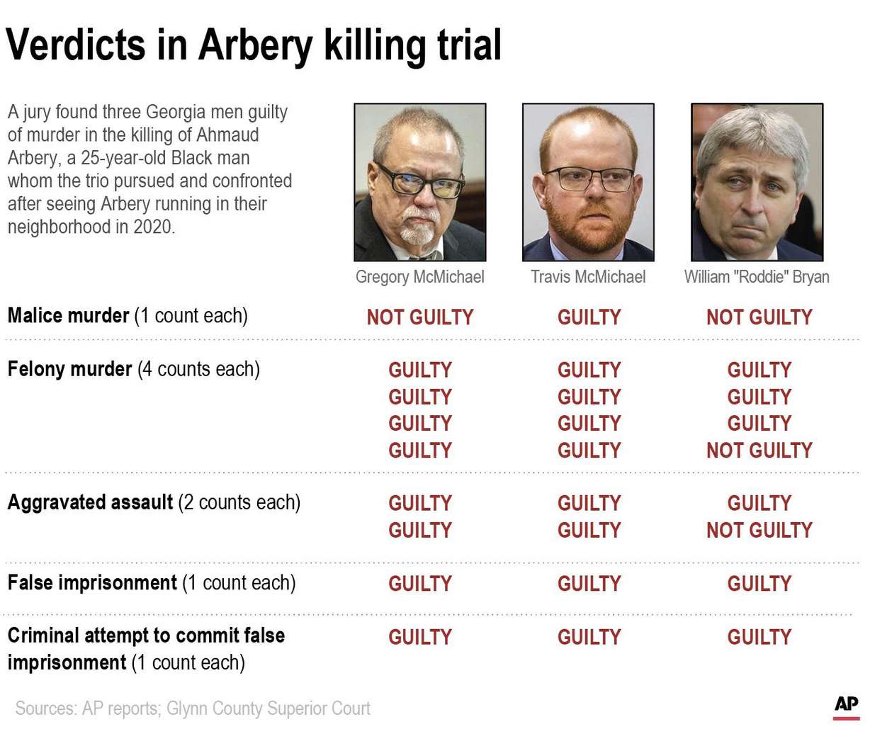 All three white men charged in the death of Ahmaud Arbery were convicted of murder Wednesday in the fatal shooting.