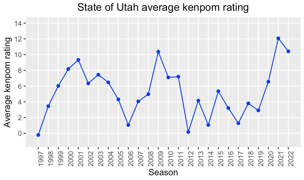 State of Utah average KenPom rating.