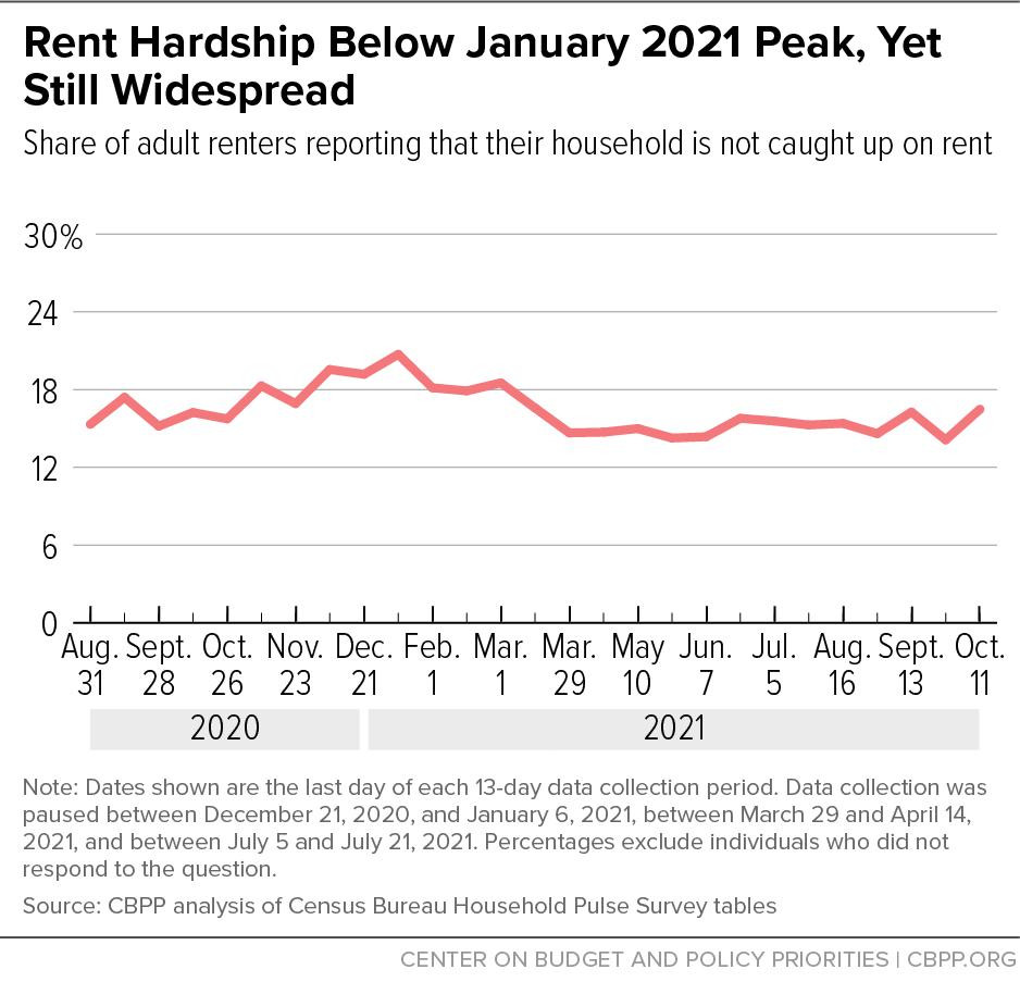 The number of adult renters reporting to the Census Bureau that their household was not caught up on rent has fallen from a peak of 15 million people — 1 in 5 adult renters — in January 2021 but has remained above 10 million people — about 1 in 7 adult renters — since the end of March.