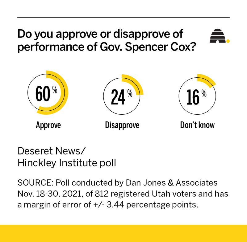 Utah Gov. Spencer Cox's first year in office is almost over. How are his approval ratings?