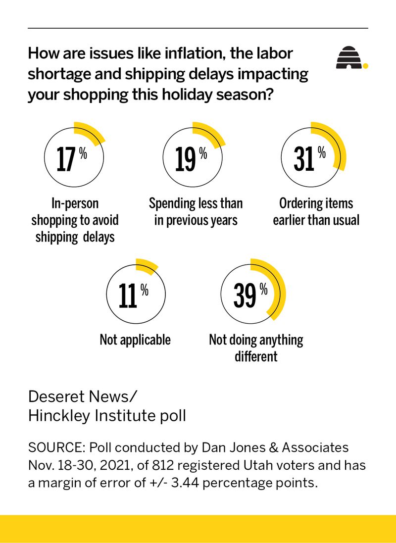 How have shortages, other issues impacted holiday shopping? New Utah poll has answers