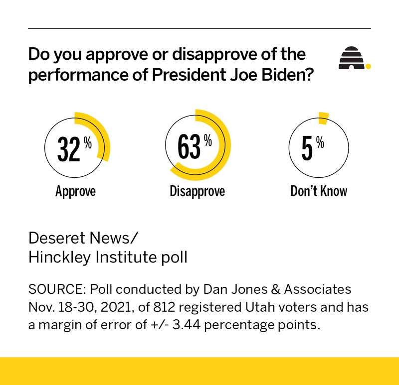 Is President Joe Biden's job approval up or down in Utah? New poll reveals answers