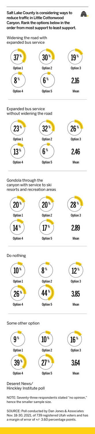 Gondola? Buses? How do Utahns want to solve ski traffic in this crowded canyon?