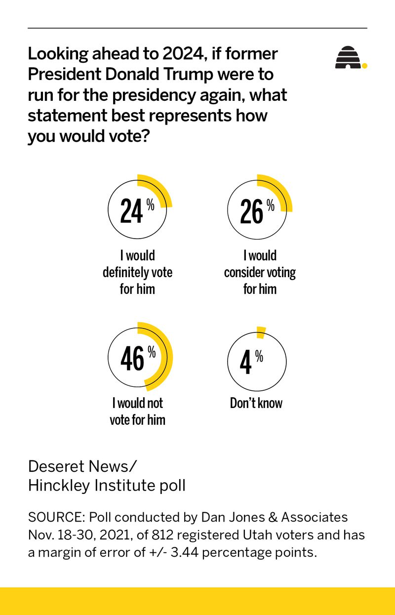 Who would vote for Donald Trump in 2024? New Utah poll has answers
