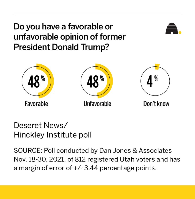 Who would vote for Donald Trump in 2024? New Utah poll has answers