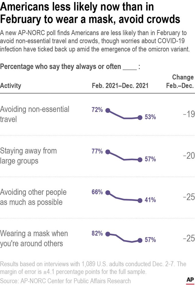 A new AP-NORC poll finds Americans are less likely than in February to avoid non-essential travel and crowds, though worries about COVID-19 infection have ticked back up amid the emergence of the omicron variant.