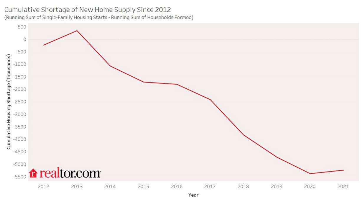 The West's housing crunch began over a decade ago. Here's why
