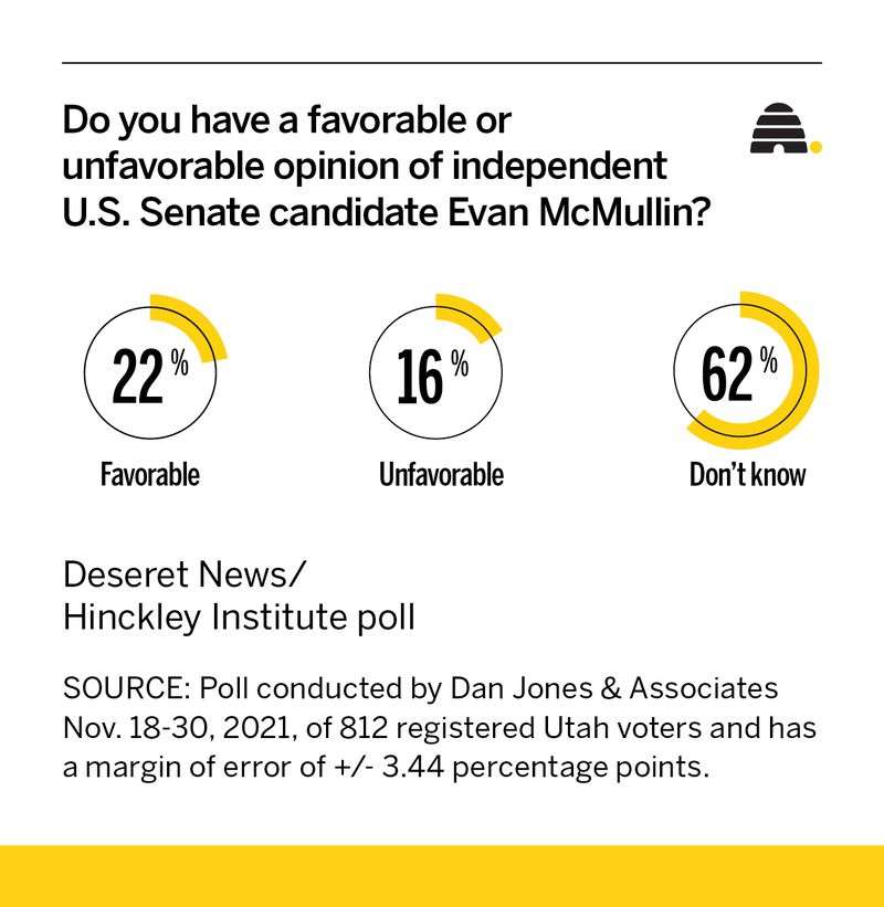 He ran for president. Now he's running for US Senate. But do voters know Evan McMullin?