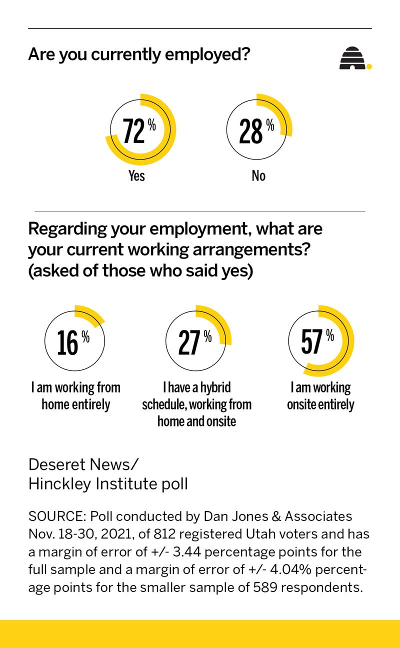 New poll shows most Utahns are back to in-person work, but omicron could reverse the trend