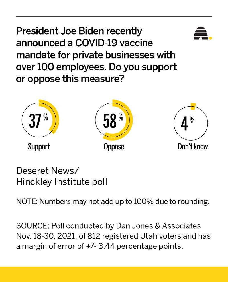 Where Utahns stand on President Biden's COVID-19 vaccine-or-test mandate, legal challenges