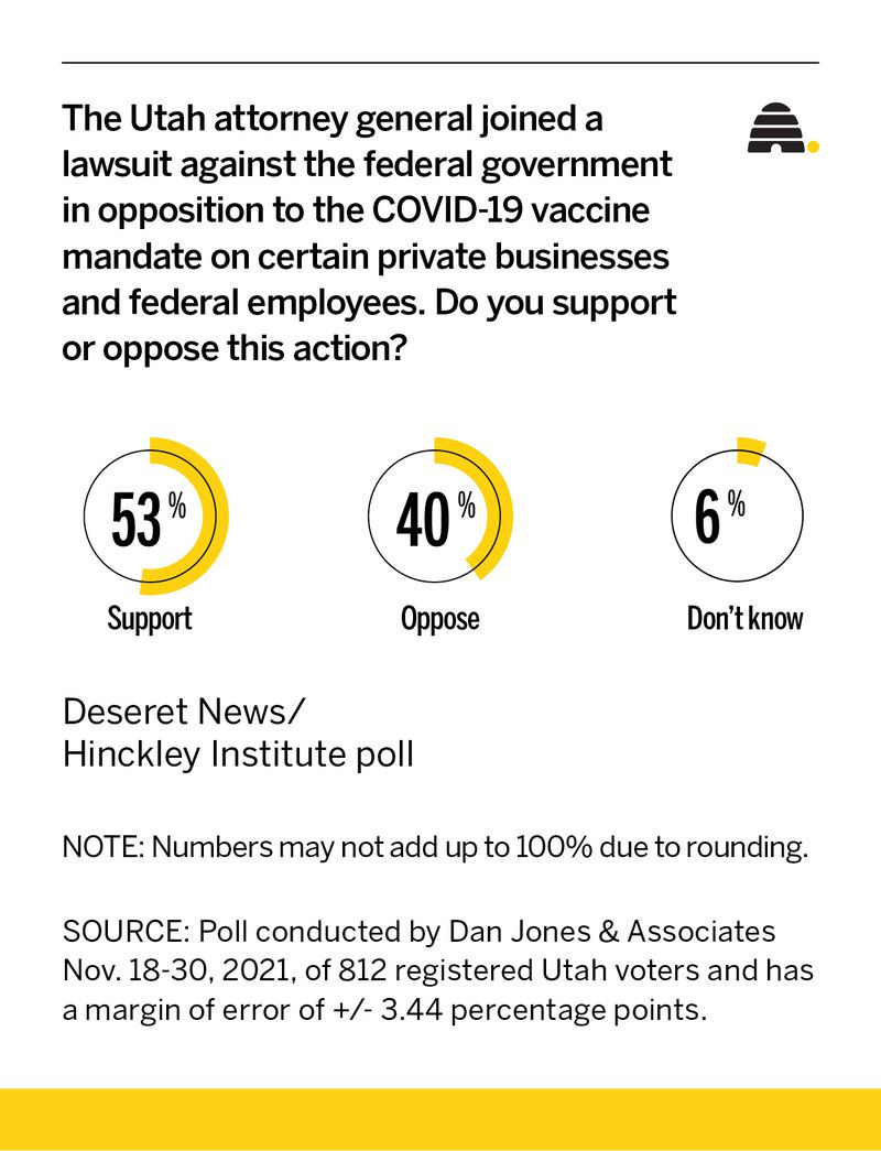 Where Utahns stand on President Biden's COVID-19 vaccine-or-test mandate, legal challenges